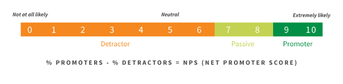 NPS calculation - customer support KPIs
