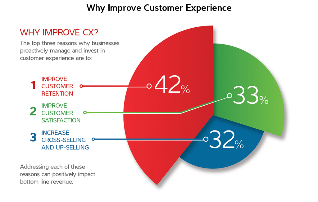 Why Improve Customer Experience