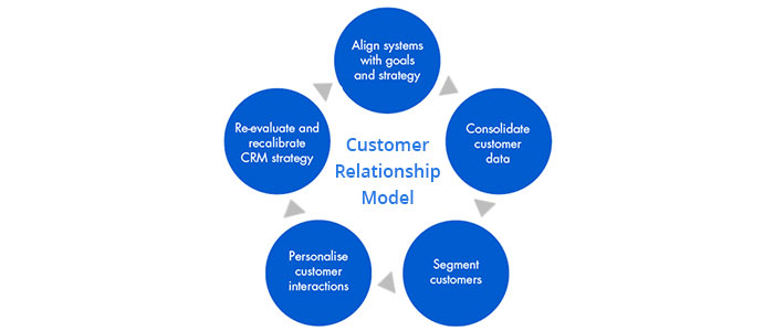 Building customer relationships - customer relationship model