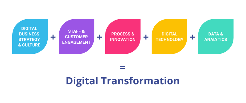 Key attributes of digital transformation
