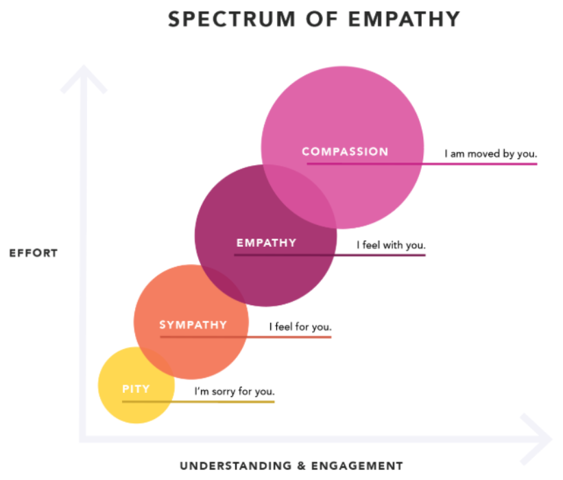 Spectrum of empathy