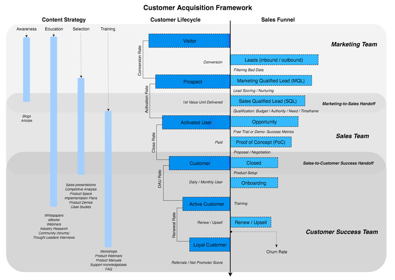 customer-acquisition-framework