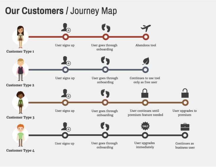 Customer journey map - types of customers
