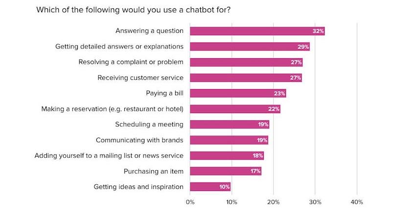 Key chatbot use cases