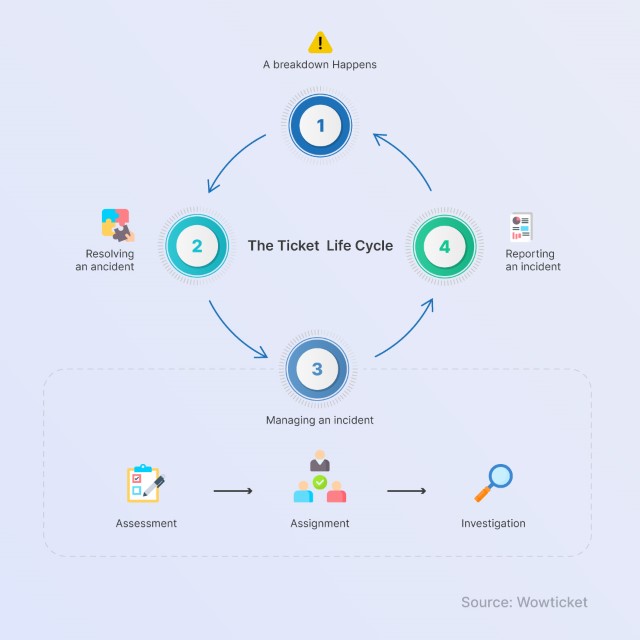 How does a ticketing system work